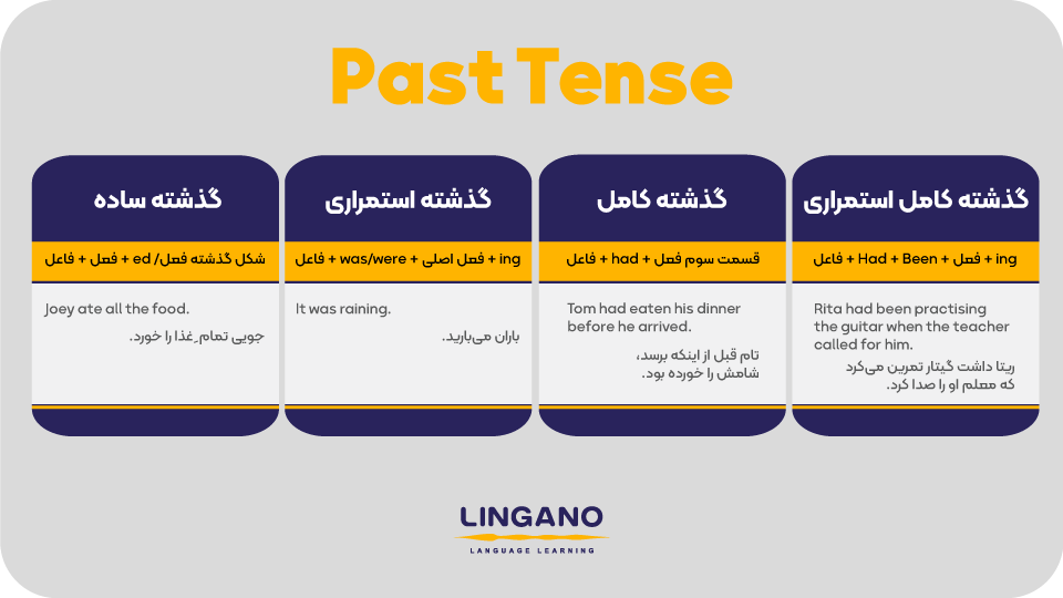 جدول گرامر رمان گذشته انگلیسی با مثال