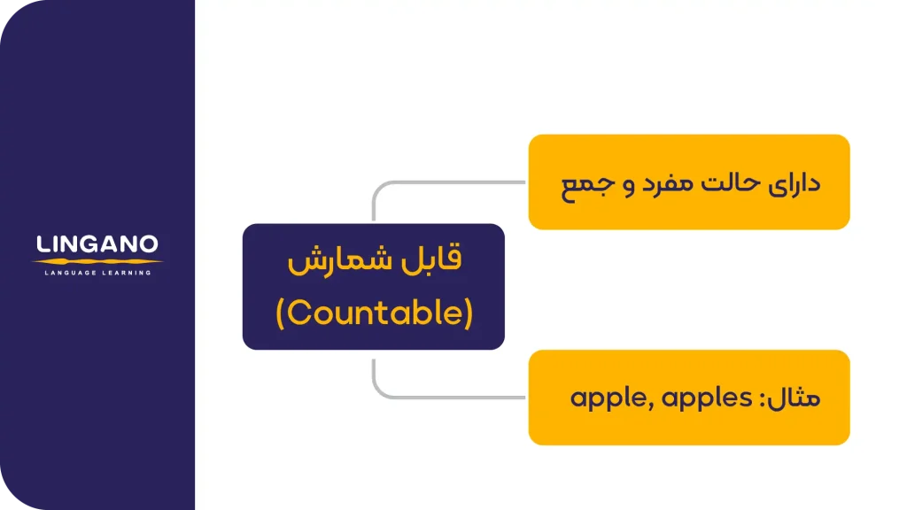 اسمهای قابل شمارش (Countable Nouns) از انواع اسم ها به انگلیسی