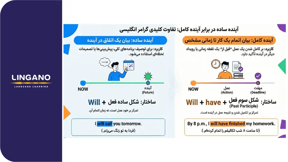 تفاوت بین آینده ساده و آینده کامل در گرامر زبان انگلیسی
