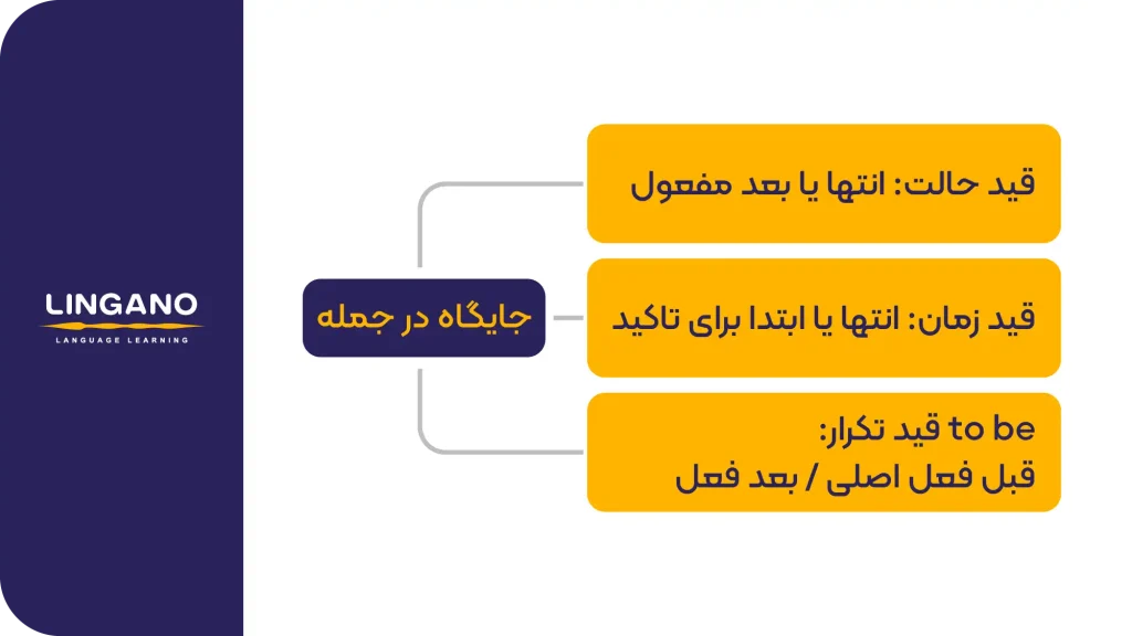 ساختار و جایگاه قید در جمله در بحث انواع قید به انگلیسی