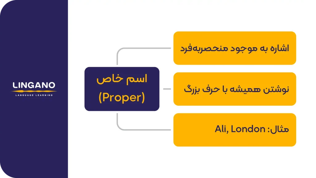 اسم خاص (Proper Noun) از انواع اسم به انگلیسی