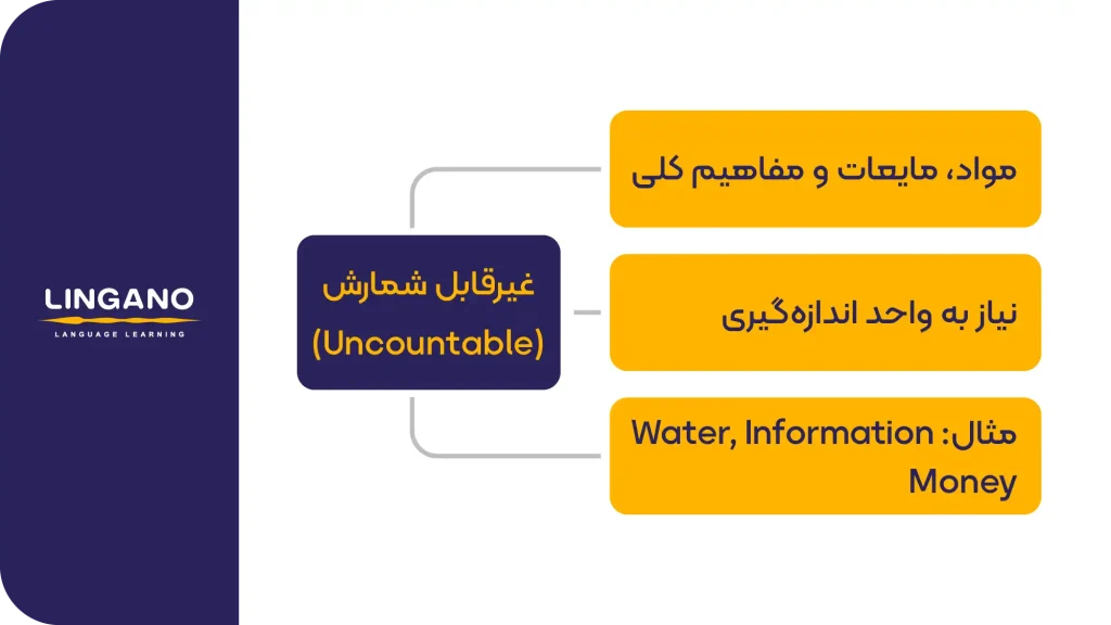 اسمهای غیرقابل شمارش (Uncountable Nouns)